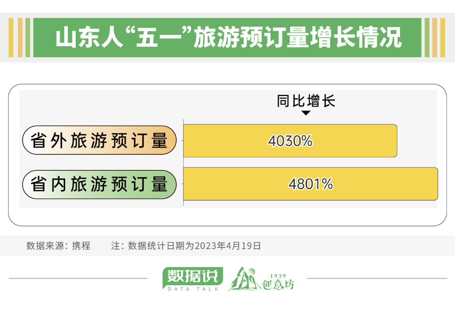 五一人均消费远低于4年前