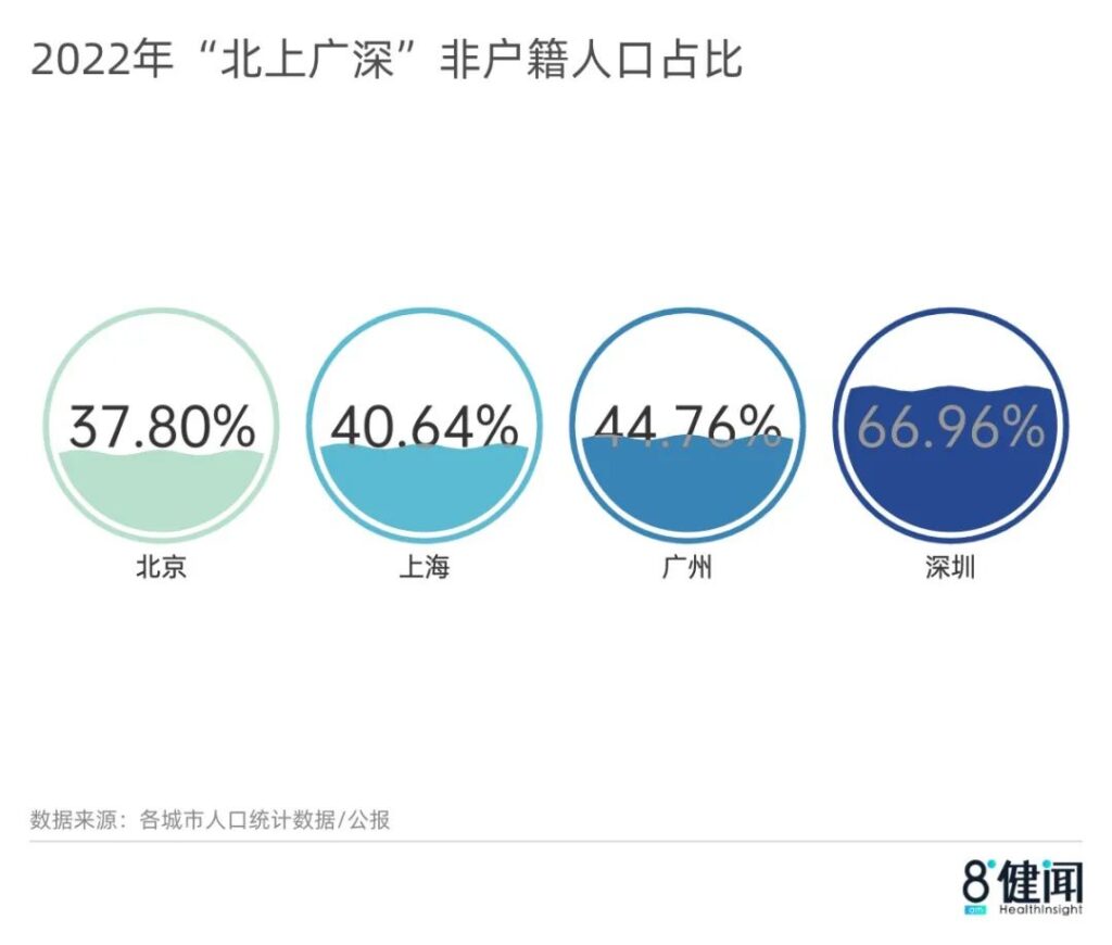 北上广深同时迎来常住人口负增长