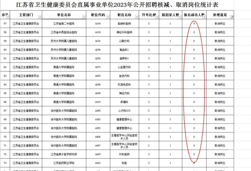 多地三甲医院回应招聘无人报名