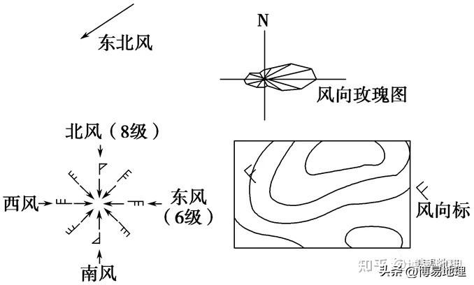 风向和风力怎么表示_风向和风力表示方法