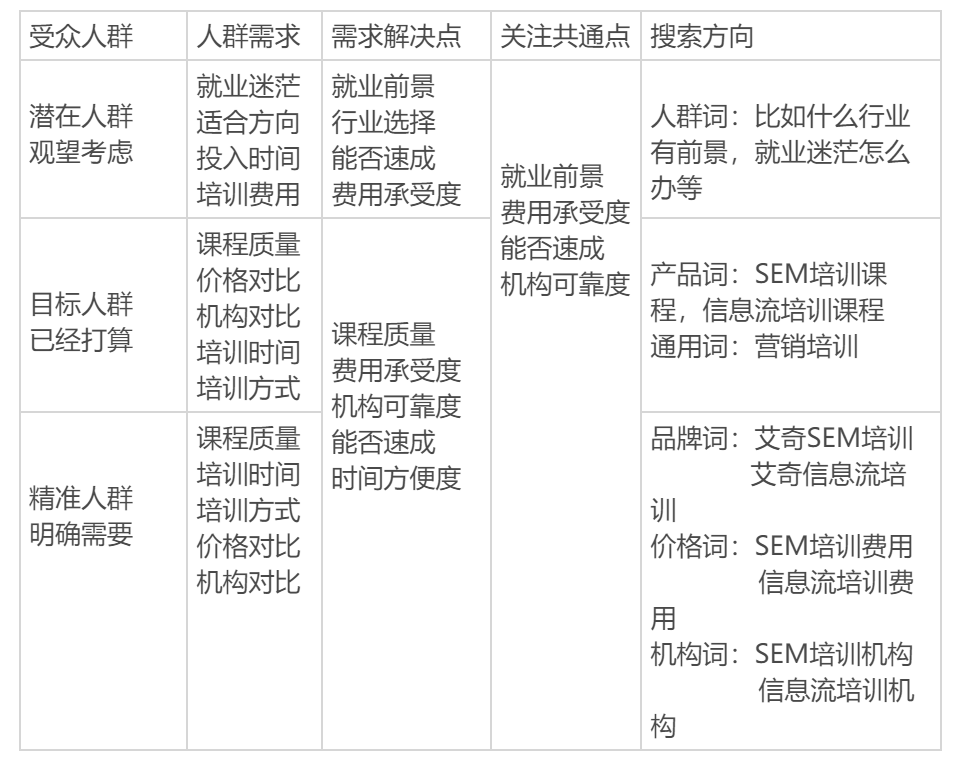 如何制定SEM推广方案_建议收藏