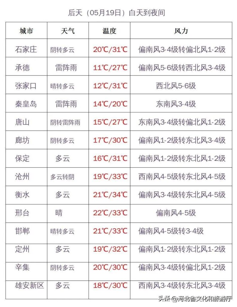 河北发布雷电黄色预警_河北省主要城市预报