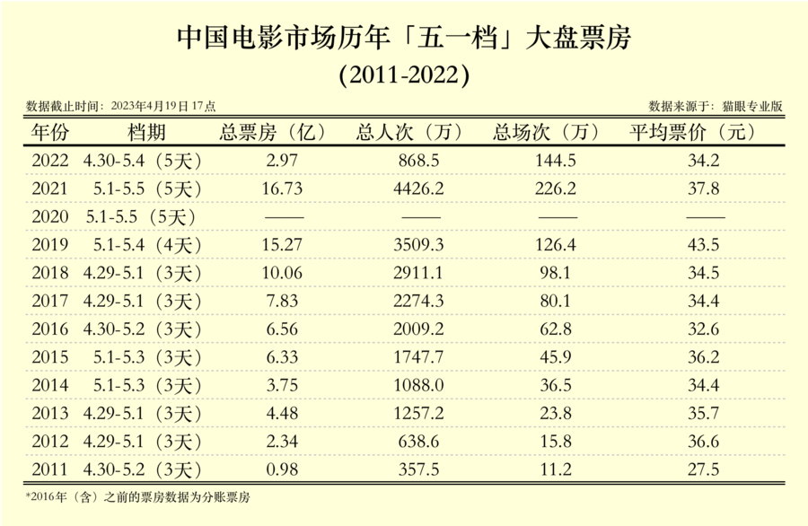 今年五一档票房居中国影史同期第三