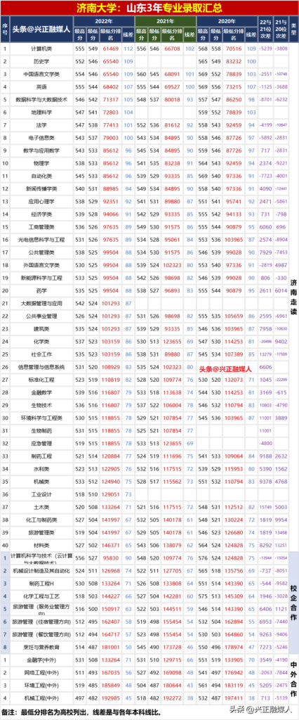 济南大学专业有哪些_济南大学王牌专业名单