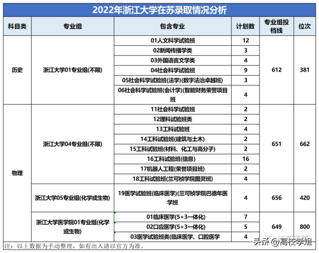 江苏前多少名可以上c9_2022年C9高校在江苏录取情况