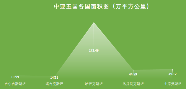 中亚五国国土面积最大的是哪国_中亚五国地理位置