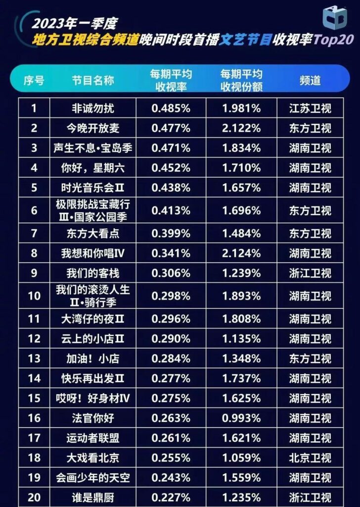 收视最高的综艺是哪个频道_国内卫视综艺收视榜单