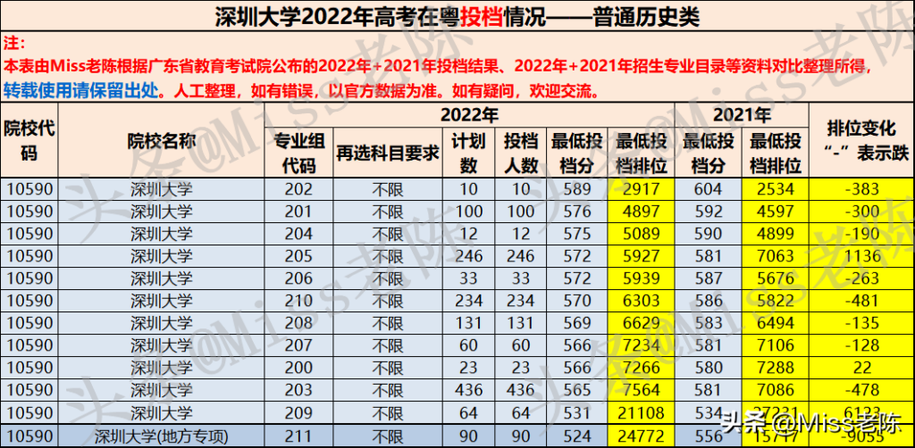 深圳大学录取分数线是多少_深圳大学录取分数线