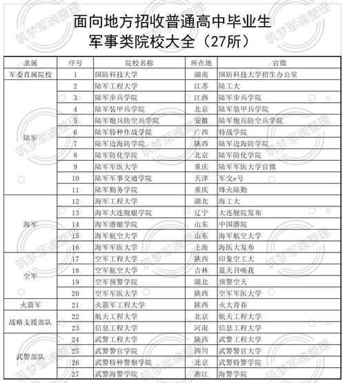 2023年哪些军校招生_2023年可以报哪些军校