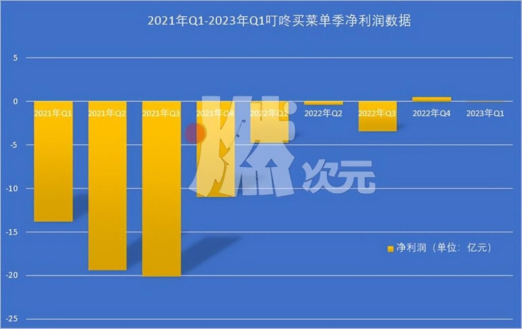 叮咚买菜再断臂：撤出川渝