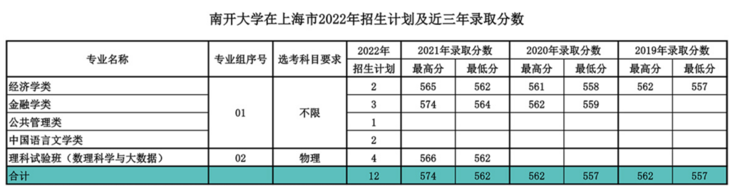 上南开大学要考多少分数_上南开大学需要多少分