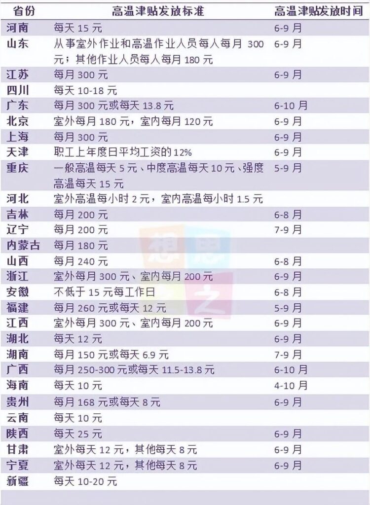 2023年降温费是几月到几月_2023年降温费怎样补贴的