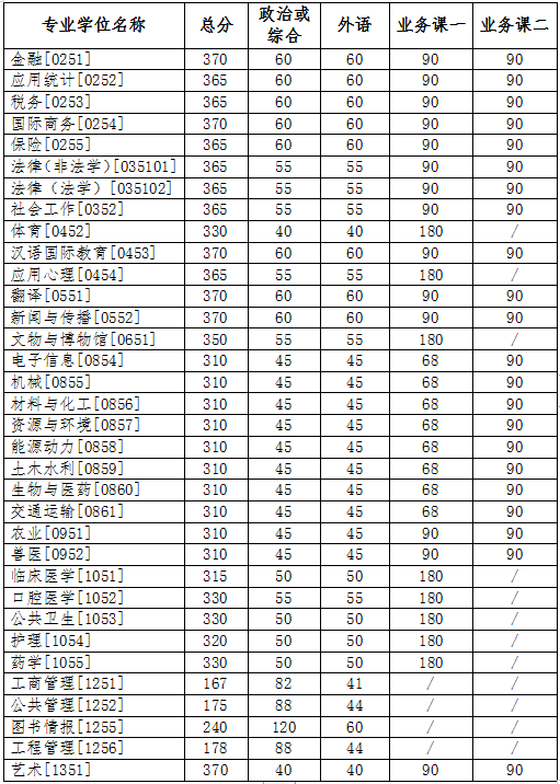 吉林大学的复试线情况如何_吉林大学的复试线情况