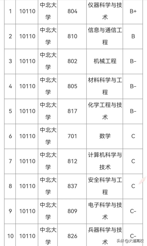 中北大学录取分数线是多少_中北大学录取分数线