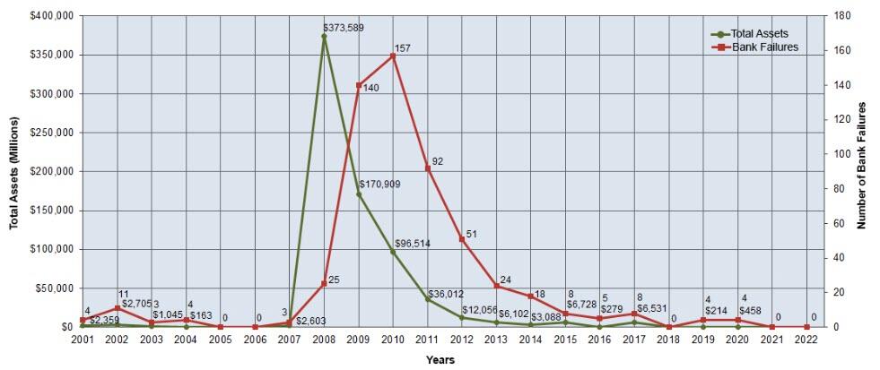 3家美国银行倒闭规模超2008全年