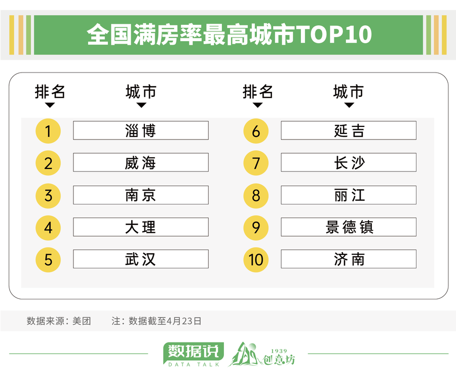 五一人均消费远低于4年前