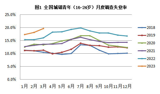 近五年青年调查失业率呈升高趋势