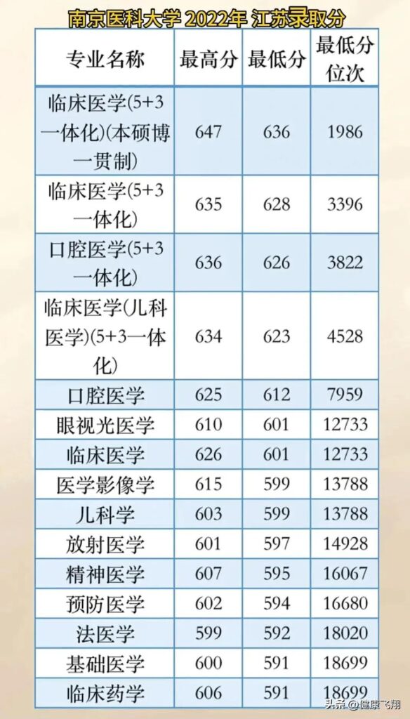 南京医科大学录取分数线_南京医科大学专业录取分