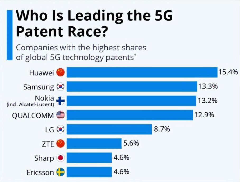 5G是华为的专利吗_其他国家是否拥有5G专利