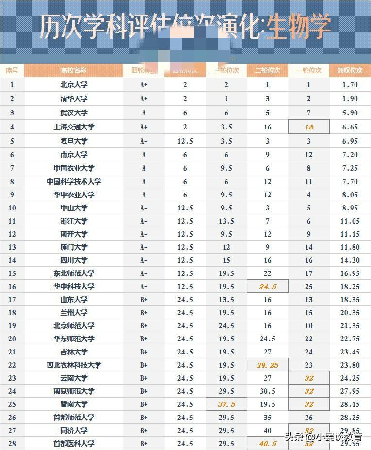 各大专业历次学科评估成绩如何_最新学科评估专业排名