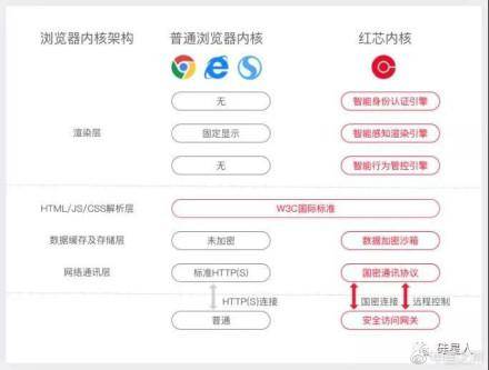 红芯浏览器抄袭谷歌吗_红芯浏览器回应