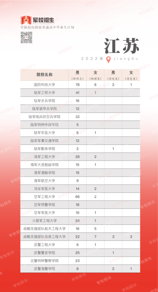 2023年哪些军校招生_2023年可以报哪些军校