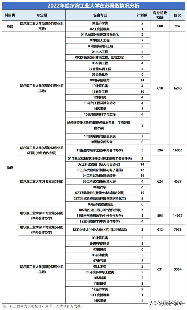 江苏前多少名可以上c9_2022年C9高校在江苏录取情况