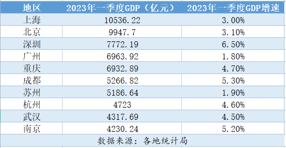 GDP十强城市一季度成绩出炉