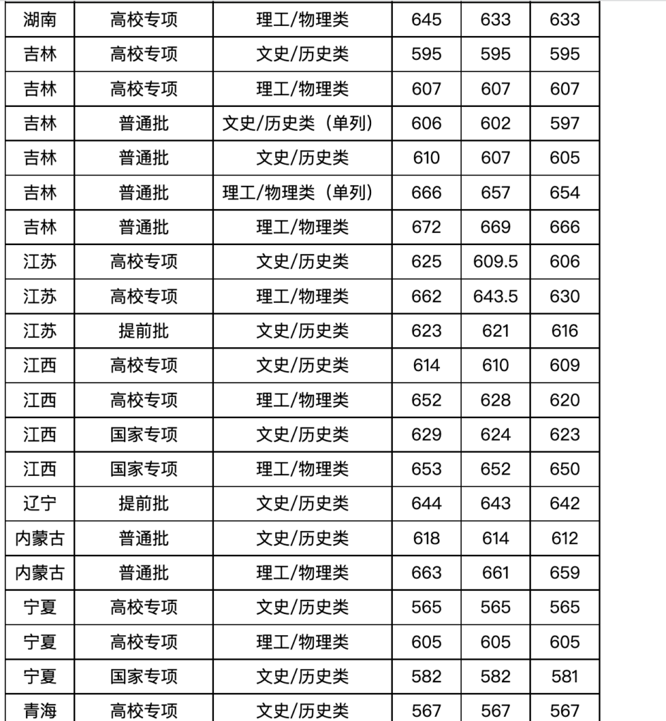 复旦大学分数线高吗_复旦大学录取分数线