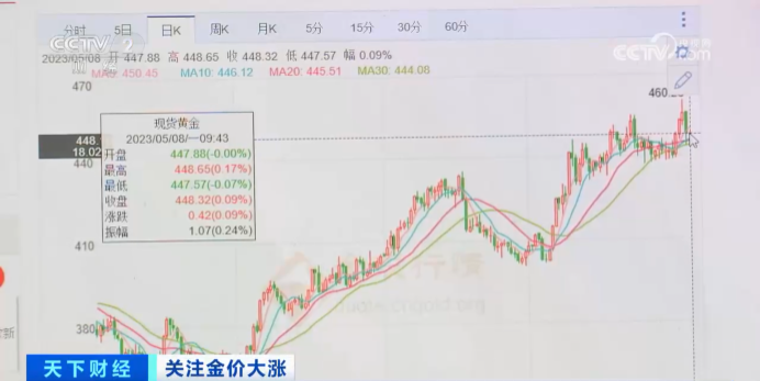 金价又“狂飙”！啥情况