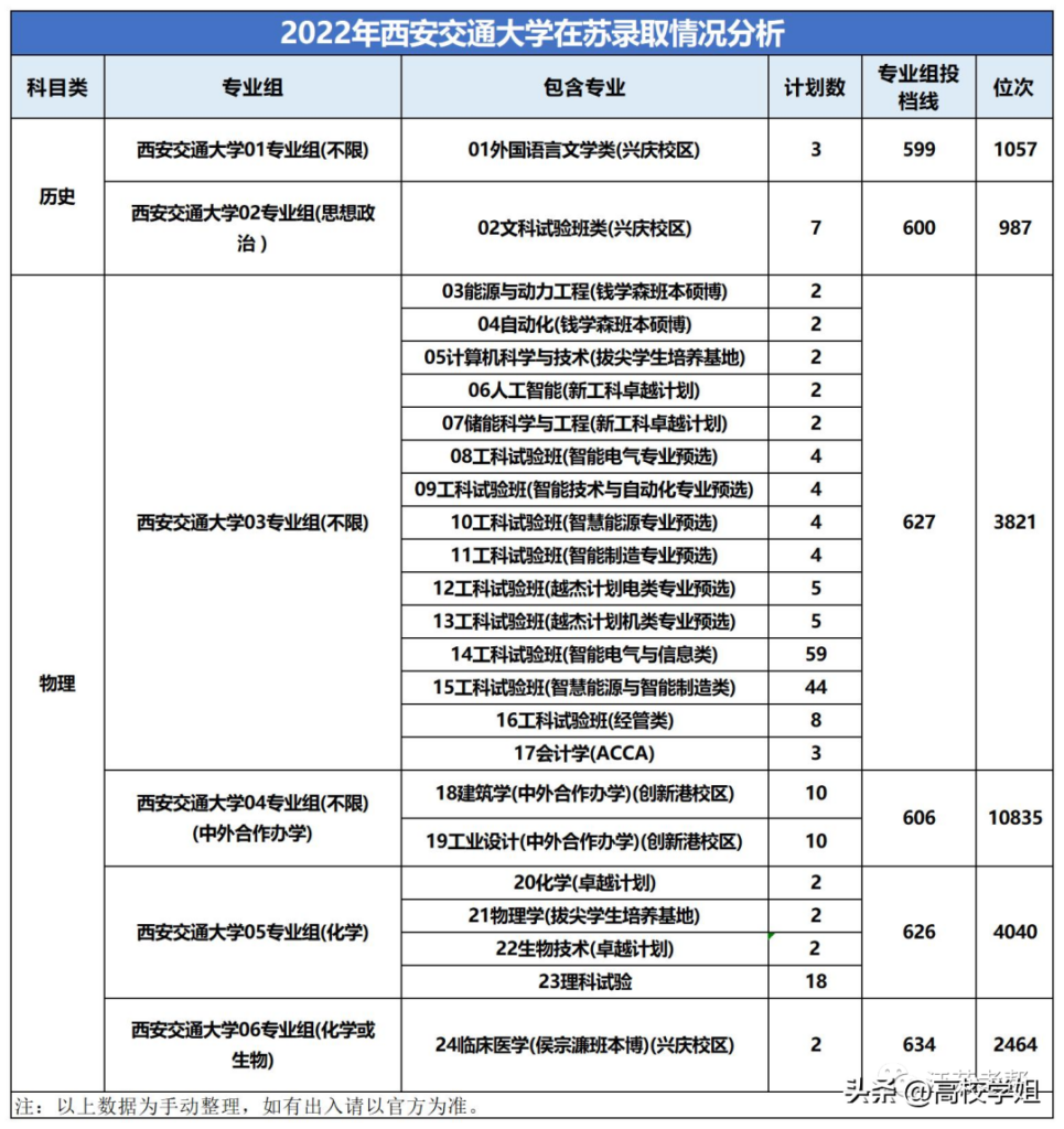 江苏前多少名可以上c9_2022年C9高校在江苏录取情况