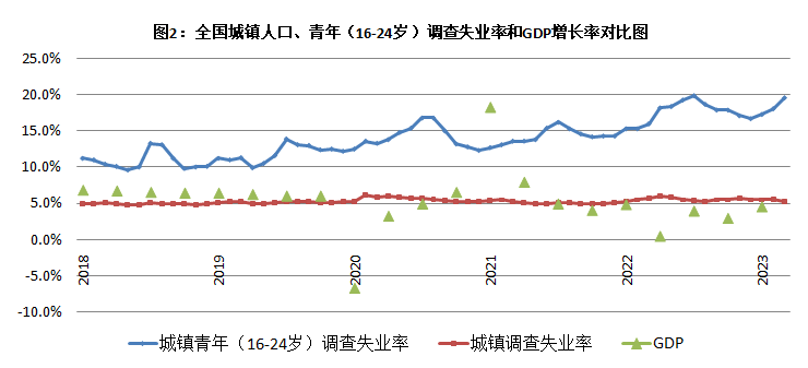 近五年青年调查失业率呈升高趋势