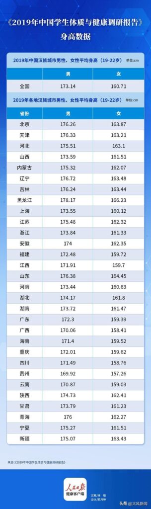 山东学生身高全国第一?实际并非最高