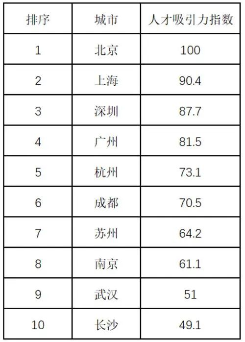 中国人才吸引力10强城市出炉