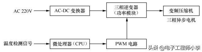 变频空调器的特点是什么_变频空调器的特点