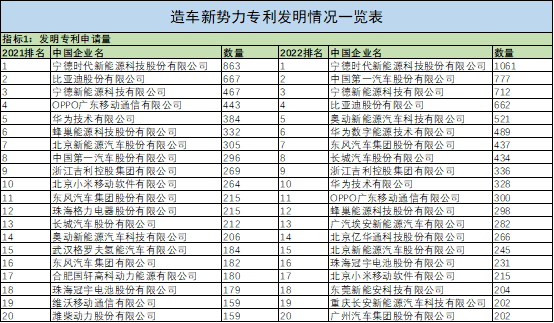 比亚迪：已申请了多项技术专利