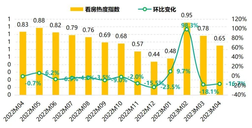 上海北京二手房交易量都大跌