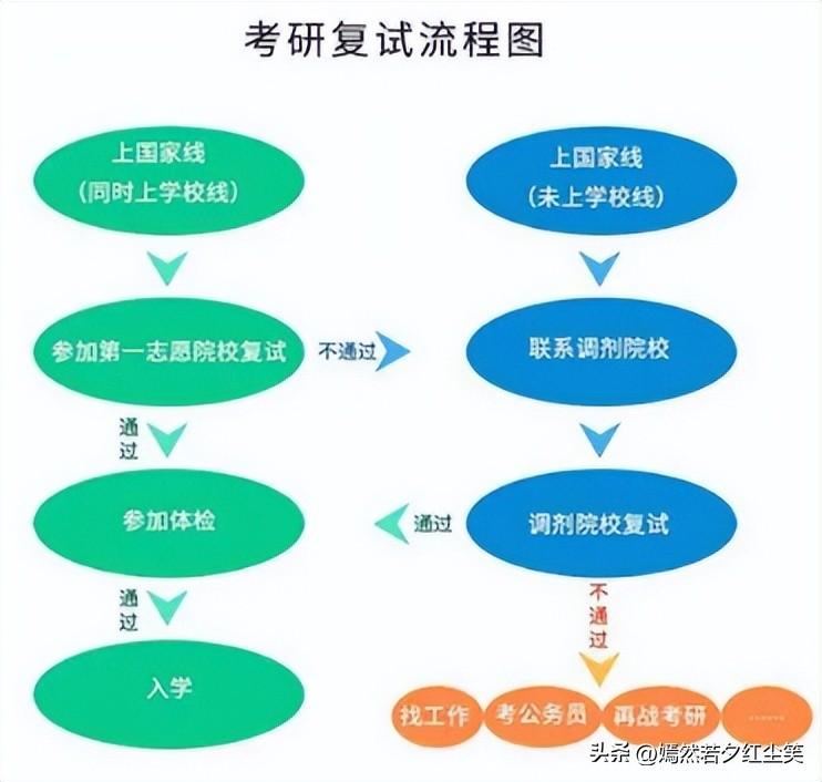 考研复试的流程是什么_考研复试时间