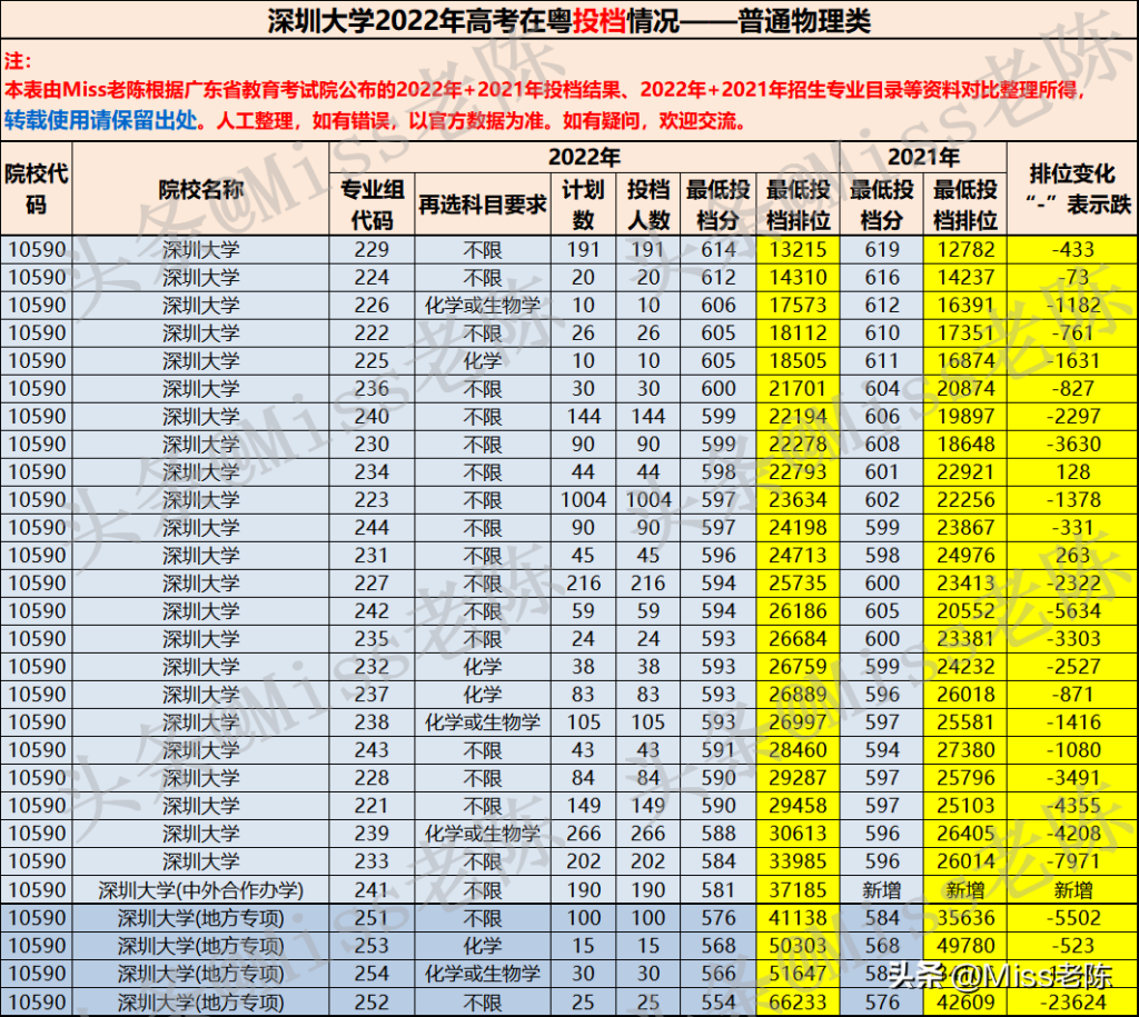 深圳大学录取分数线是多少_深圳大学录取分数线