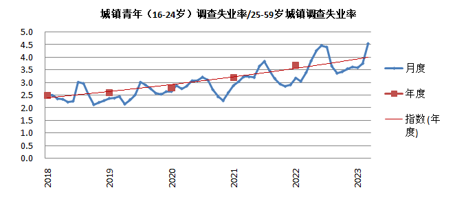 近五年青年调查失业率呈升高趋势