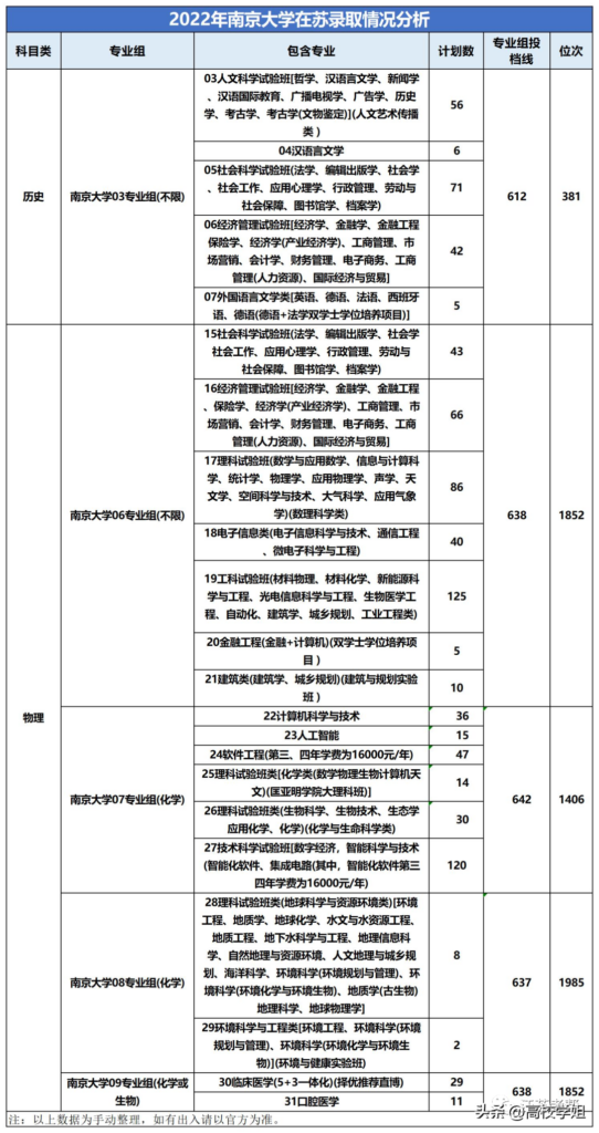 江苏前多少名可以上c9_2022年C9高校在江苏录取情况