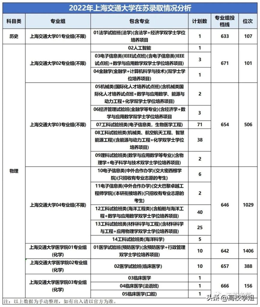 江苏前多少名可以上c9_2022年C9高校在江苏录取情况