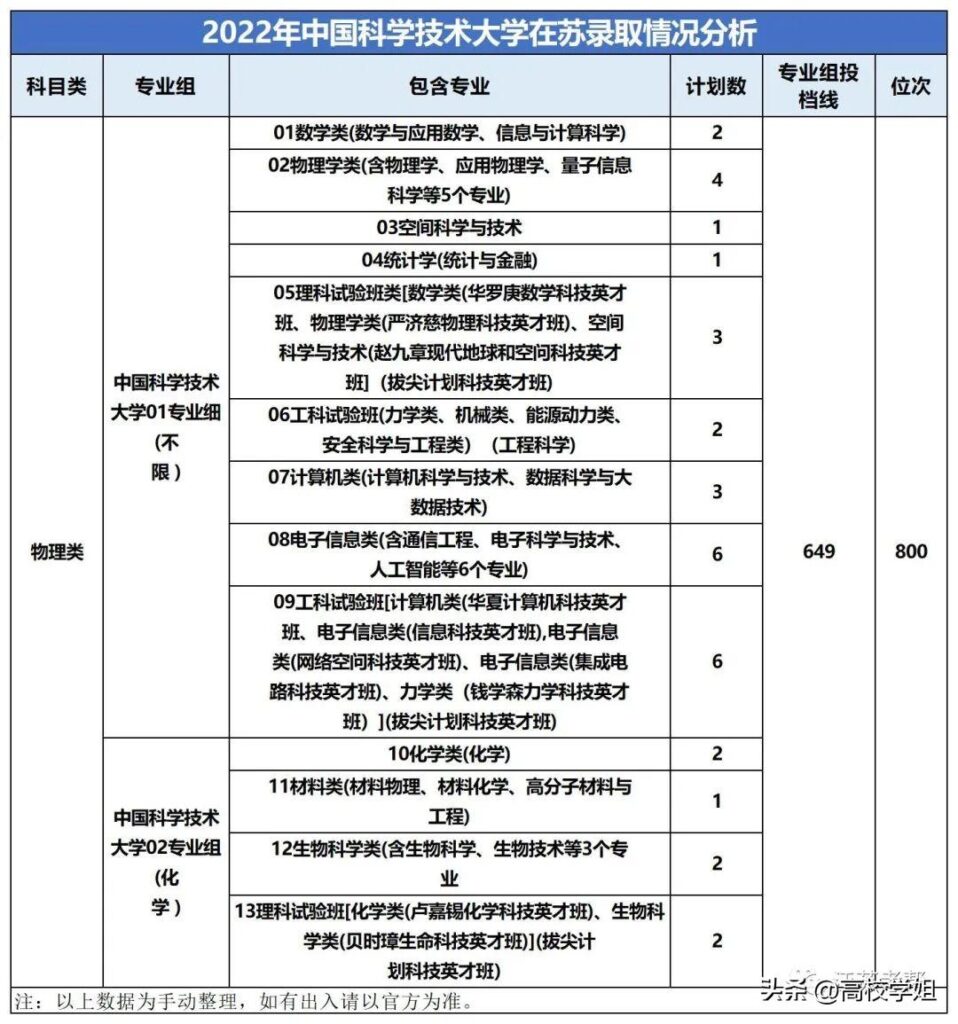 江苏前多少名可以上c9_2022年C9高校在江苏录取情况