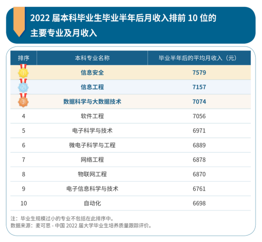 本科毕业生10大高薪专业出炉