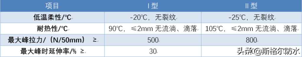 SBS防水卷材I型与II型的区别在哪_SBS防水卷材I型与II型的区别