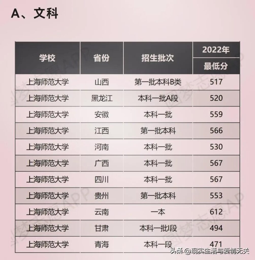 上海师范大学录取分数线是多少_上海师范大学录取分数线