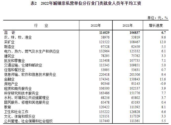 2022年城镇平均工资出炉