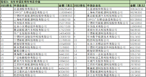 比亚迪：已申请了多项技术专利