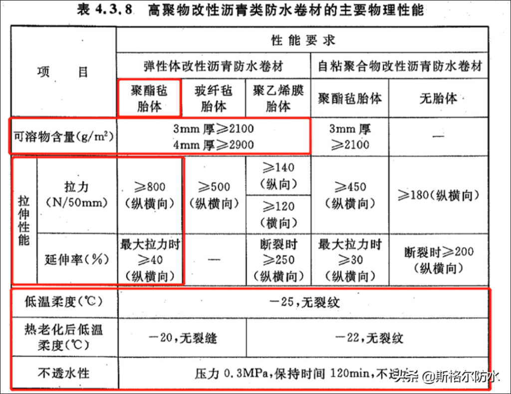 SBS防水卷材I型与II型的区别在哪_SBS防水卷材I型与II型的区别