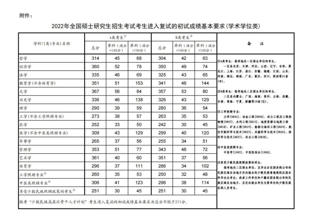 考研需要多少分_考研一般多少分就稳了